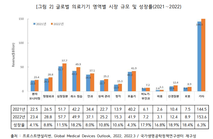 글로벌 의료기기 영역별 시장 규모 및 성장률(2021∼2022).png